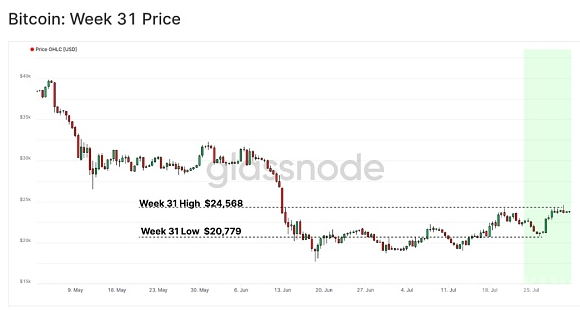 本周BTC收盘上涨 5.7% ETH 上涨 7.6%