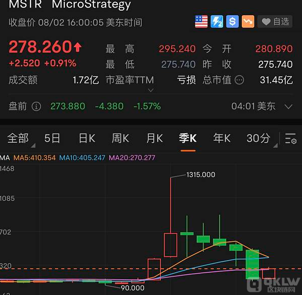 MicroStrategy数字资产减值损失为 9.178 亿美元