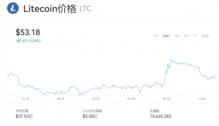 莱特币今日价格 LTC上线哪些交易所？