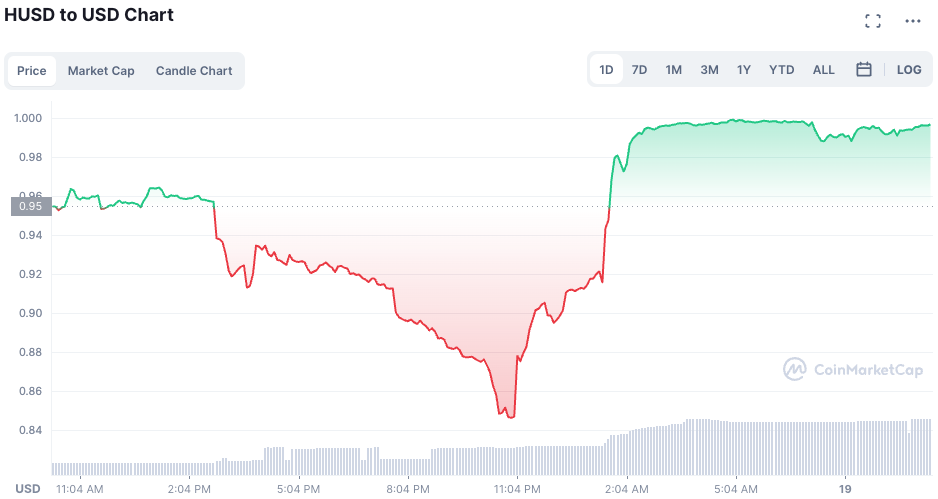 火币稳定币HUSD一度脱钩至0.8！官方：因合规需求 短期缺乏流动性-第2张图片-腾赚网