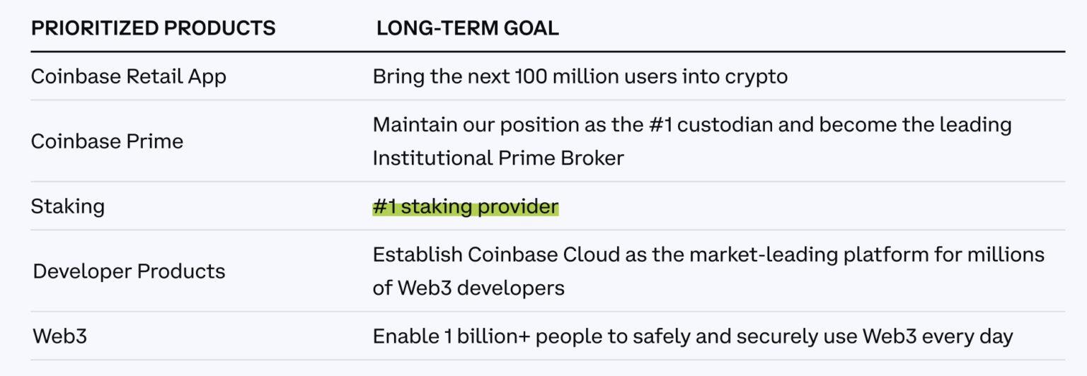 Coinbase CEO：若监管加强 我们会停止以太坊质押服务-第2张图片-腾赚网