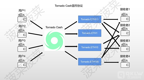 以太坊正面临历史性监管风险——链上审查