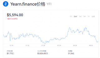 YFI币最新行情资讯 YFI币一个最新价格？