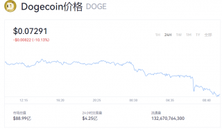 狗狗币最新币价 一个doge币等于多少美元？