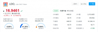 LDO币最新动态 LDO币实时价格今日行情