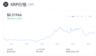 瑞波币行情最新资讯 XRP现在多少钱能买到？