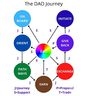 是什么让 DAO 具有粘性？