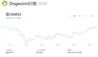 狗狗币最新消息 doge币价格今日动态