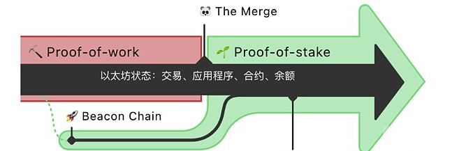 The Merge 代表了以太坊的现有执行层
