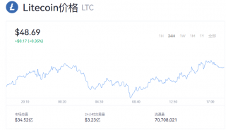 莱特币一个值多少美元？LTC最新行情走势图