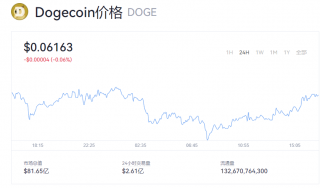 狗狗币今日价格 doge币行情走势图最新
