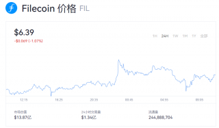 fil币多少钱一个2022？fil币实时价格动态报道