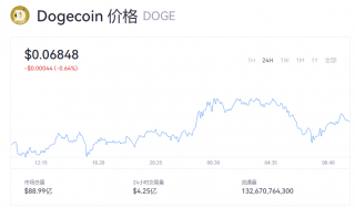 狗狗币最新行情走势 doge币一个币价多少钱？