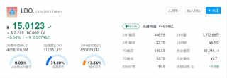 LDO币一个价格多少？ LDO币今日行情查询