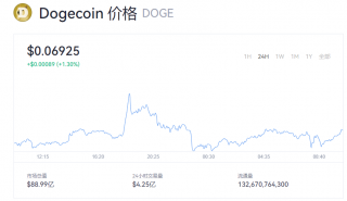 狗狗币今日动态 doge币一个价格多少美元？