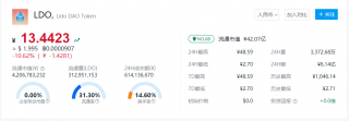LDO币一个价值多少钱？ LDO币今日行情报道