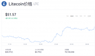 LTC莱特币今日行情 莱特币多少钱一枚？