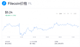 fil币今日价格 fil币一个币相当于多少美元？
