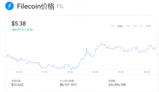 fil币今日最新币价 一个fil币值多少钱？