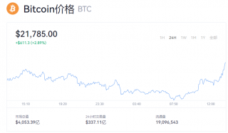 比特币今日价格行情 1比特币btc=多少美元？