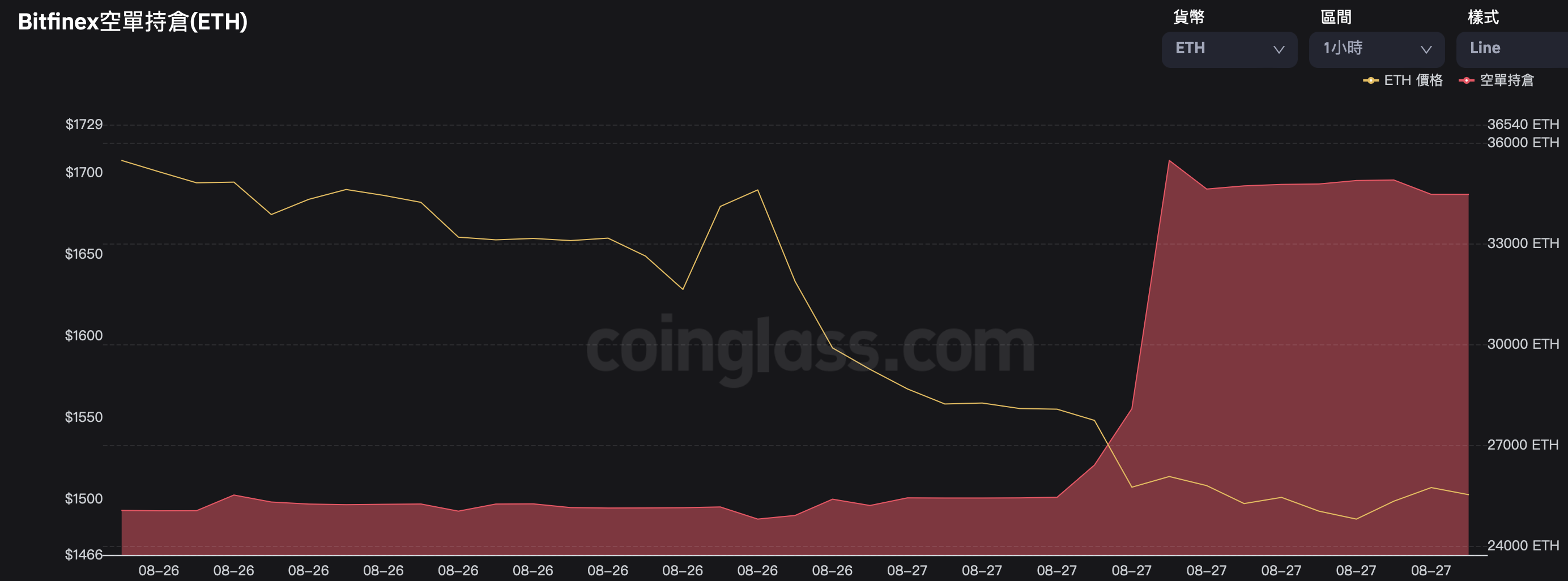 以太坊失守1500美元！Bitfinex ETH空头持仓*** ETC算力创新高-第2张图片-腾赚网