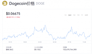 狗狗币一个值多少钱？doge币今日价格