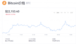 比特币今日价格走势图 btc现在一枚多少钱？