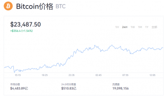 比特币今日价格行情 1btc等于多少钱？