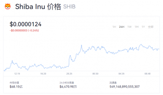 SHIB目前多少钱一个？SHIB今日行情走势消息