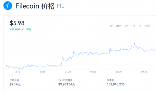 fil币今日币价多少钱？fil币价格最新动态报道