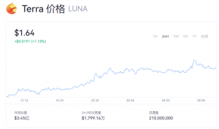Luna币今日动态 露娜币一个等于多少美金？