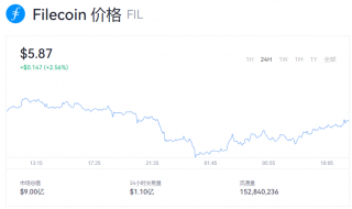 fil币一个等于多少钱？fil币今日行情走势图