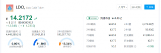 LDO币今日行情 LDO币最新价格走势分析