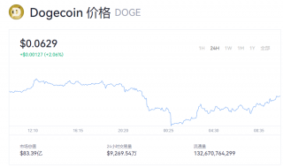 狗狗币今日行情走势 doge币现在价格多少？