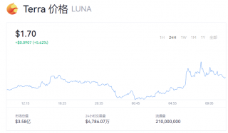 Luna币今日行情动态 一个露娜币值多少美元？
