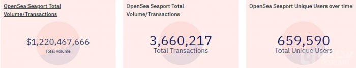 OpenSea Seaport交易额突破12亿美元，创历史新高