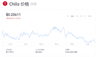 CHZ币一个等于多少美元？CHZ币最新消息