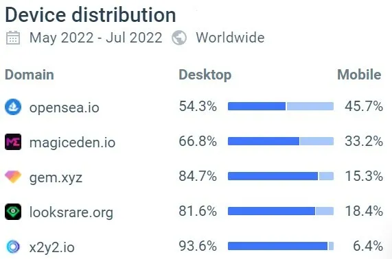 OpenSea、MagicEden、Gem、LooksRare及x2y2五大NFT市场分析-第7张图片-腾赚网