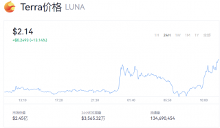 Luna币最新价格美元 Luna币今日行情走势