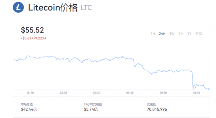 莱特币（LTC）最新价格，莱特币交易平台一览
