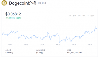 狗狗币今日最新消息 doge币现在一个多少钱？