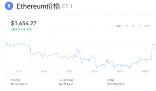 以太坊最新实时行情 一个以太币多少美金能买到？
