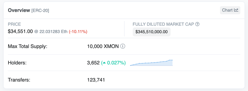 Sudoswap代币空投引社群强力反弹 XMON持有者可获超40%-第3张图片-腾赚网
