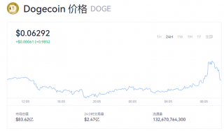 狗狗币最新行情走势图 doge币多少美元一个？
