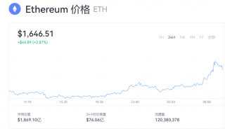 以太坊最新行情如何？以太币价格今日走势消息