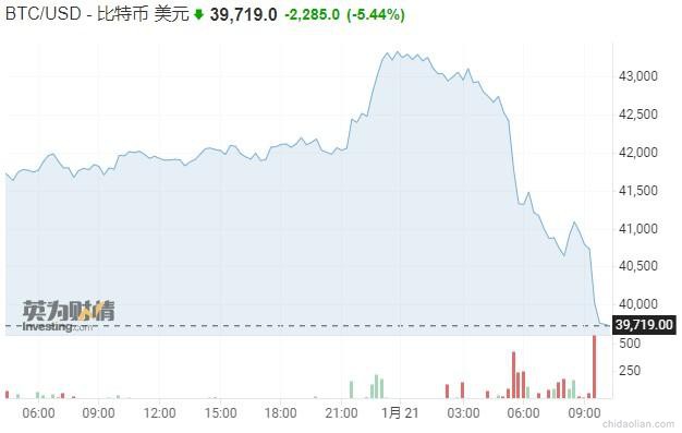 被纳指“带坏”的比特币跌破4万大关!与纳指相关系数升至0.4上方1