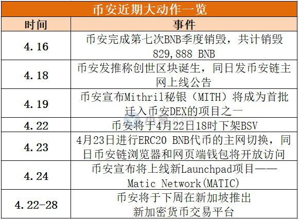 观点：BNB利好不断，BNB涨到多少会让币安成为币圈独角兽