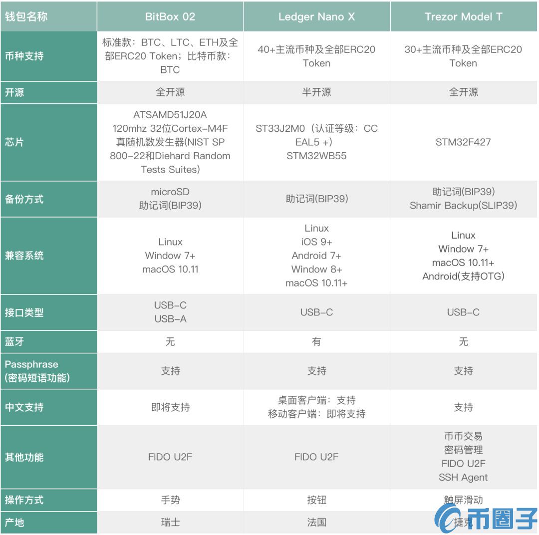 欧洲三大顶级数字货币硬件钱包评测对比！