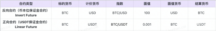什么是币本位合约/USDT合约？有什么区别？