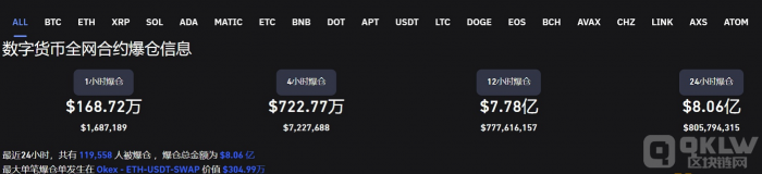 数据：近24小时全网爆仓8.06亿美元